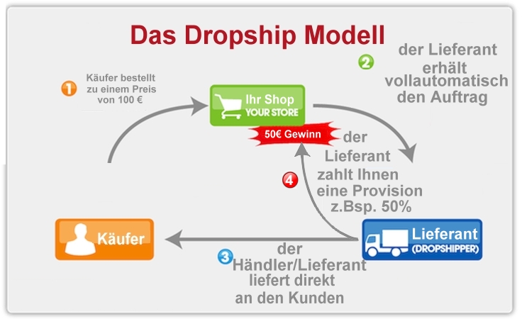 Droppshipping-System Was ist Dropshipping