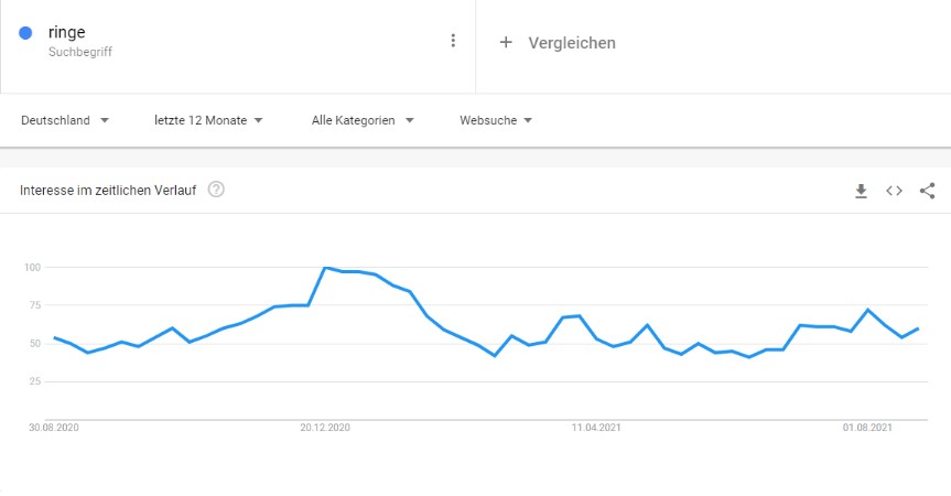 google_trends_ringe 400+ Dropshipping Produktideen So Versenden Sie Schmuck Aus Ihrem Dropshipping